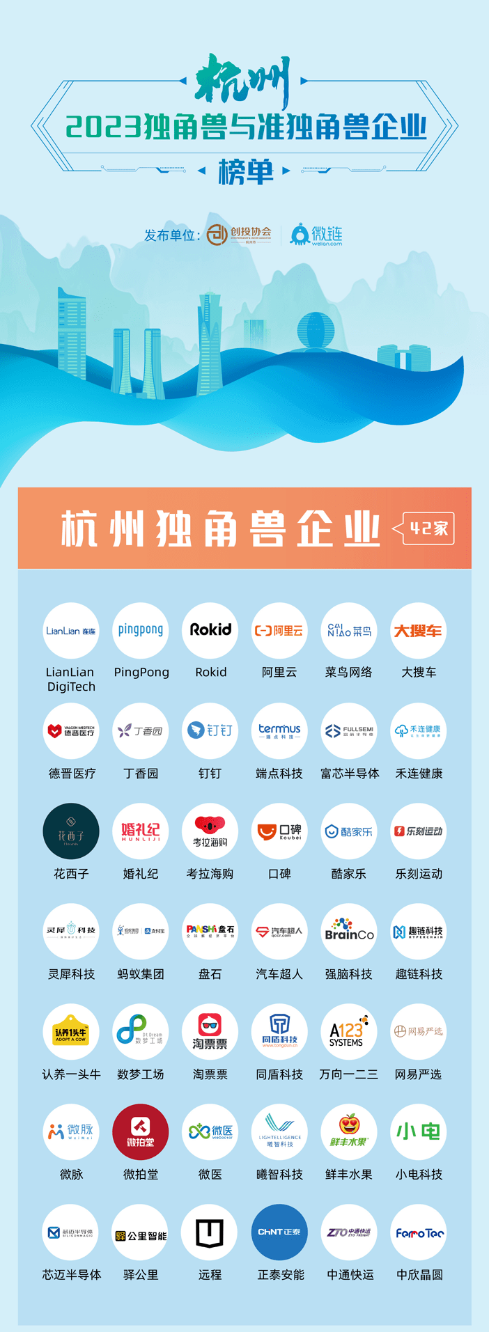 喜讯 | 13家中投华创服务企业入选《2023杭州独角兽&准独角兽企业榜单》 - 中投华创-不辜负每个创业梦想